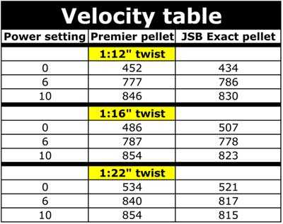 Talon SS velocity table for rifling twist effect