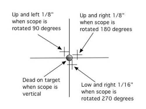 crosshair shift when scope is rotated