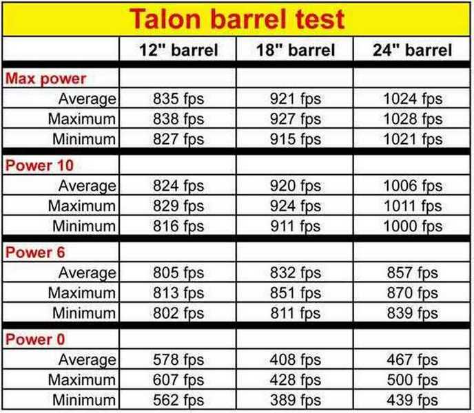 Talon barrel test
