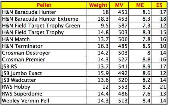 Crosman 622 performance table