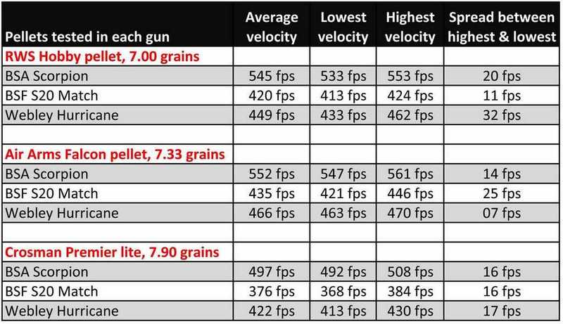 Velocity table