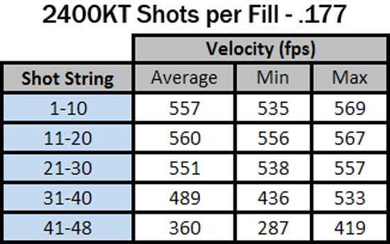 Crosman 2400 KT .177 shots per fill