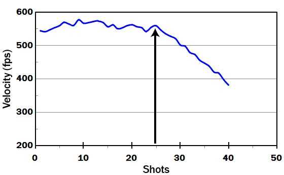 Crosman 2400 KT 22 shots per fill graph