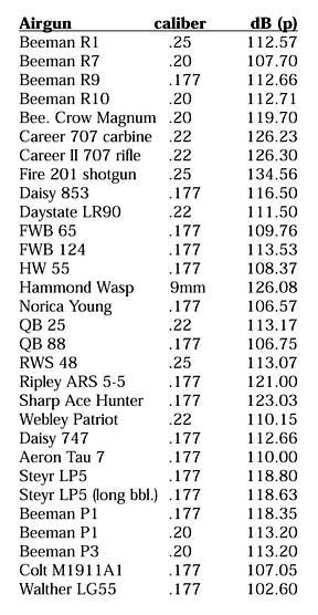 Gun Decibel Chart