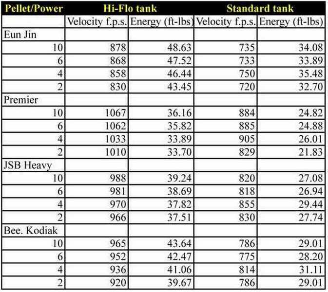 AirForce Condor SS velocity data