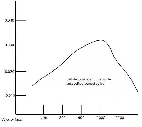 22 Pellet Ballistic Coefficient Chart