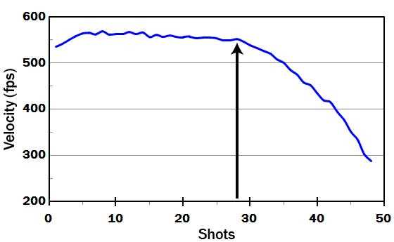 Crosman 2400 KT .177 shots per fill graph