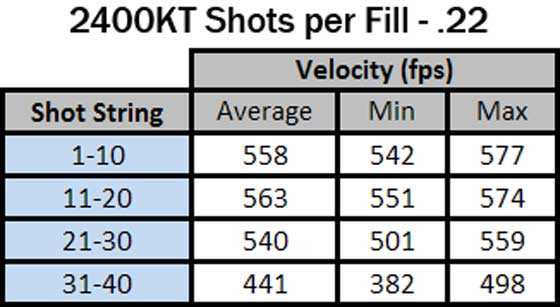Crosman 2400 KT 22 shots per fill table