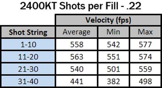 Crosman 2400 KT 22 shots per fill table