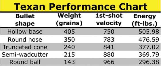 Texan performance chart