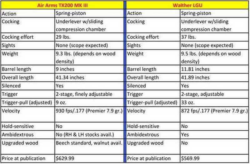 Air Arms TX200 MK III and Walther LGU specs