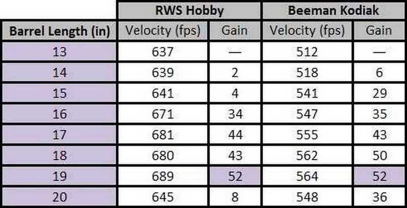 Crosman 2400 KT barrel length vs velocity