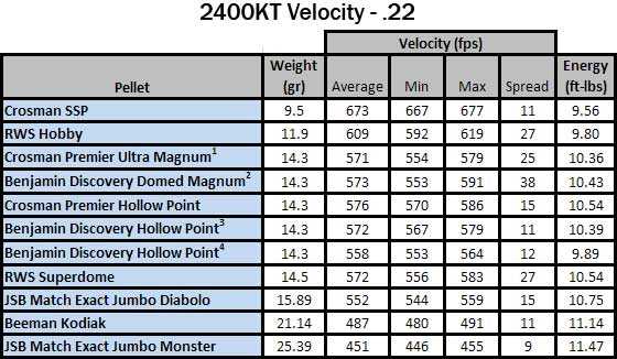 Crosman 2400 KT 22 velocity table