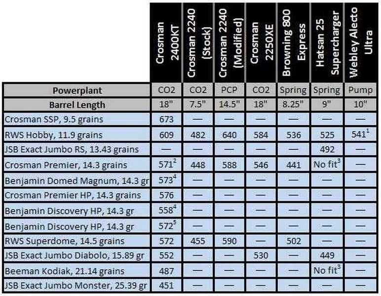 Crosman 2400 KT velocity comparison table