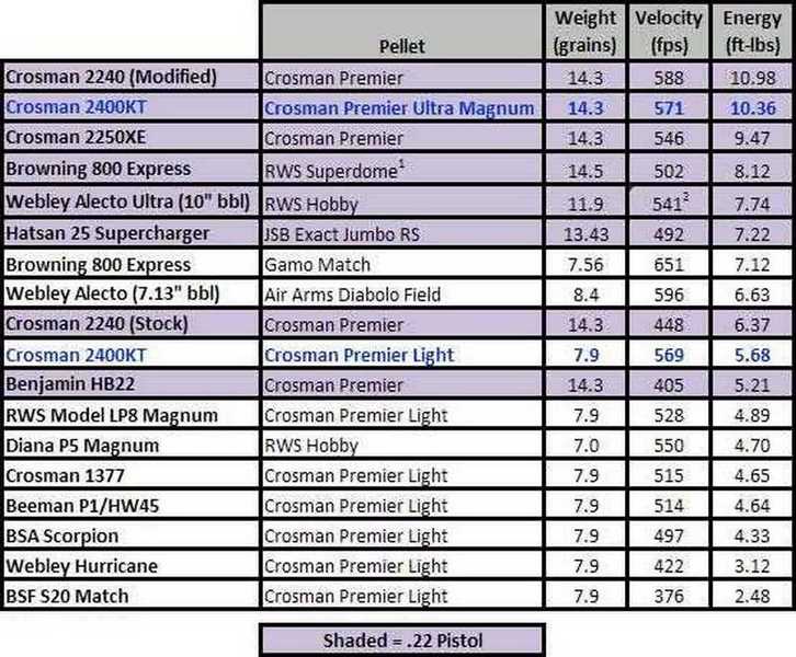 Crosman 2400 KT muzzle energy comparison table