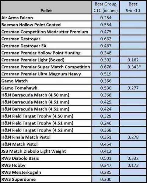 Crosman 2400KT accuracy table