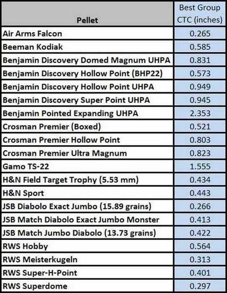 Crosman 2400KT .22 accuracy table