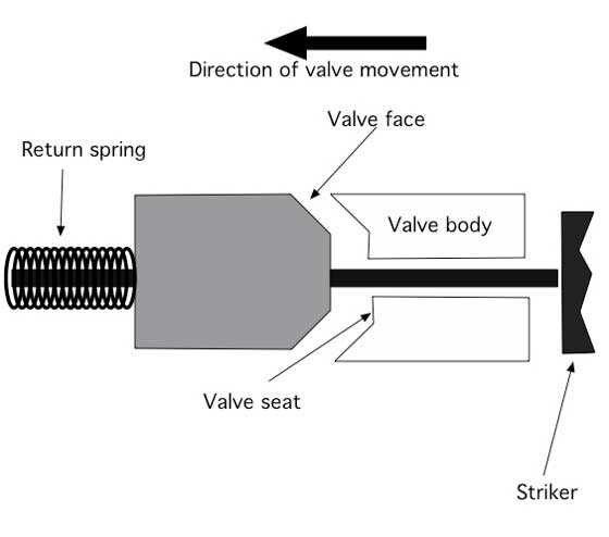 knock open valve