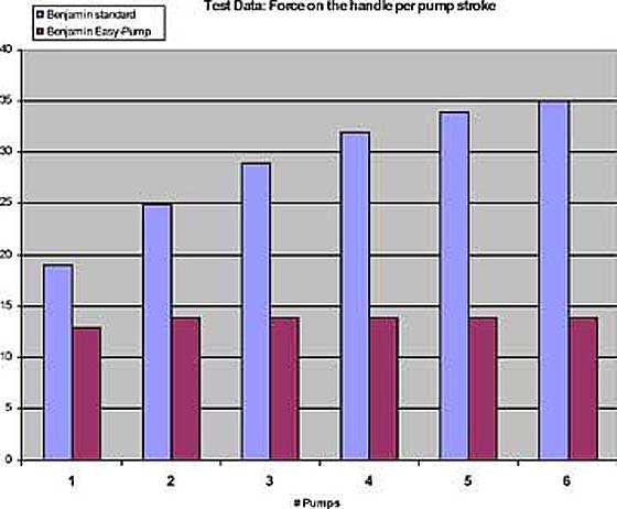 Benjamin 392 pump assist graph