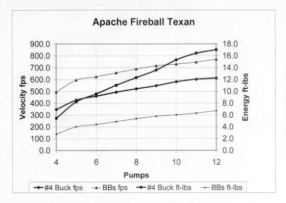 Apache Texan velocity and energy