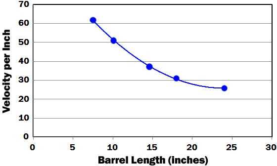 velocity per inch graph