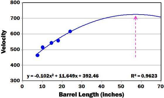 velocity projection graph