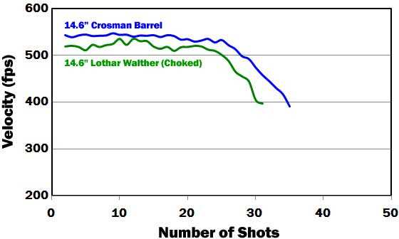 choked graph