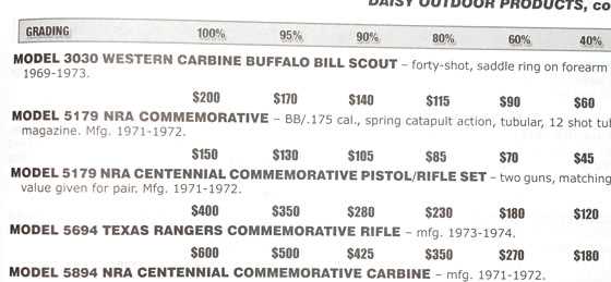 Daisy Texas Ranger listing
