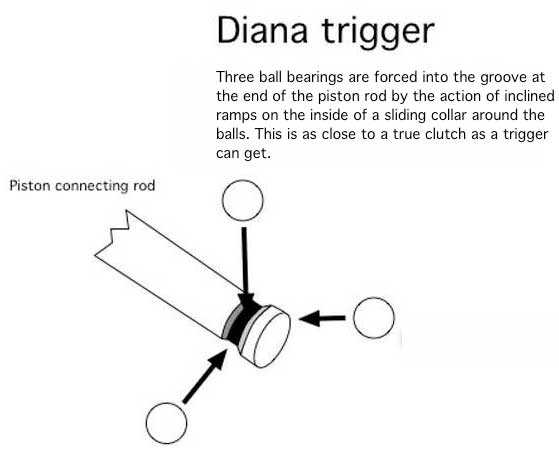 Diana trigger
