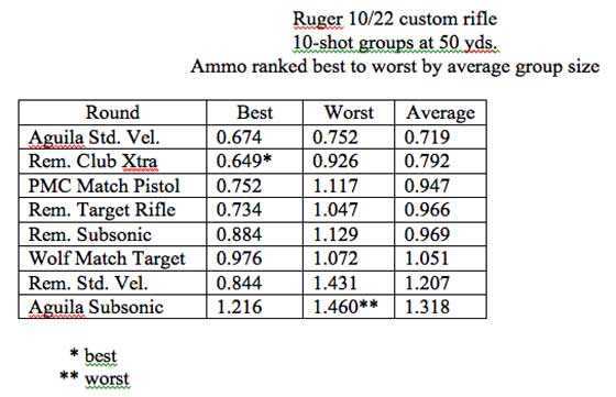 Ruger 10/22 custom groups