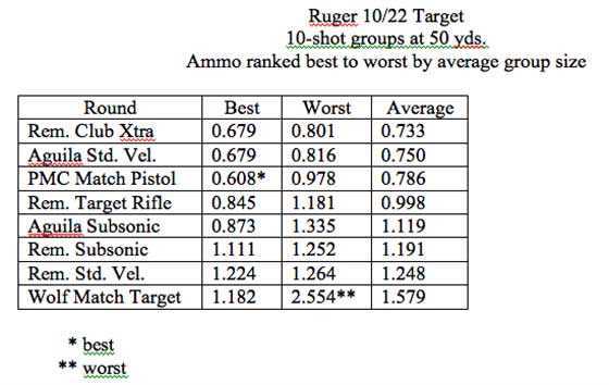 Ruger 10/22 Target groups