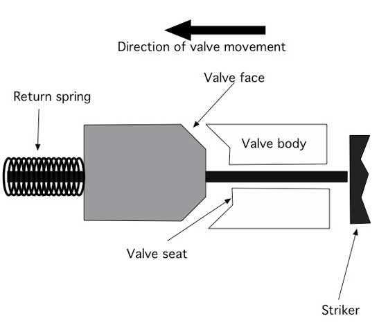 knock open valve