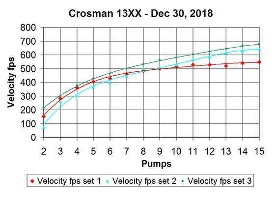 modified Crosman 1377 pumps vs velocityS