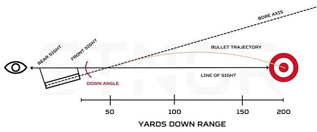 Yards down range