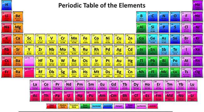 periodic table