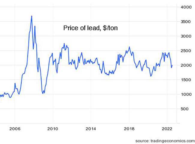 lead prices