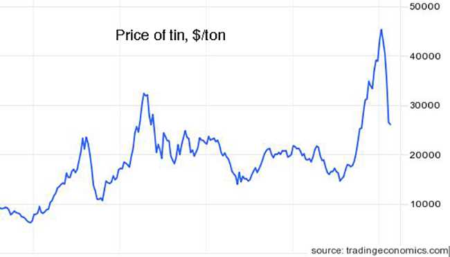 tin prices