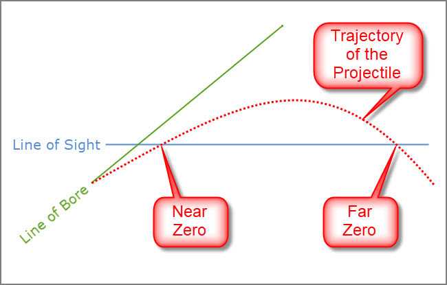 indexing barrel zeros