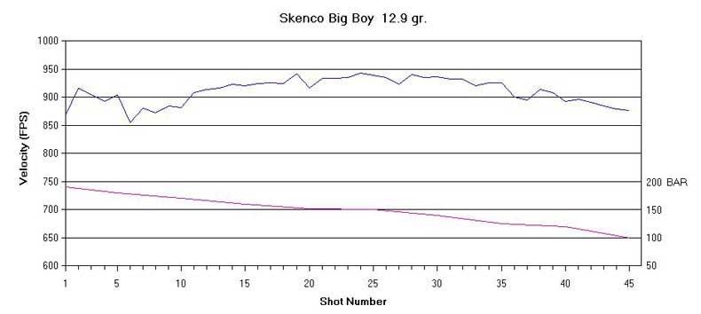 skenco predator big boy pellet graph