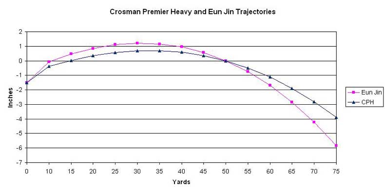 crosman premier and eun jin trajectory graph