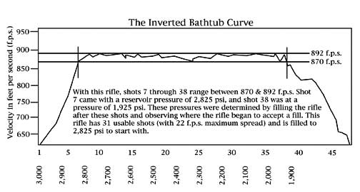 Bathtub curve