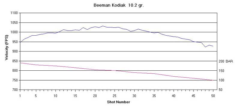 Beeman Kodiak pellet graph
