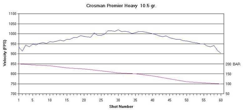 crosman premier heavy pellet graph