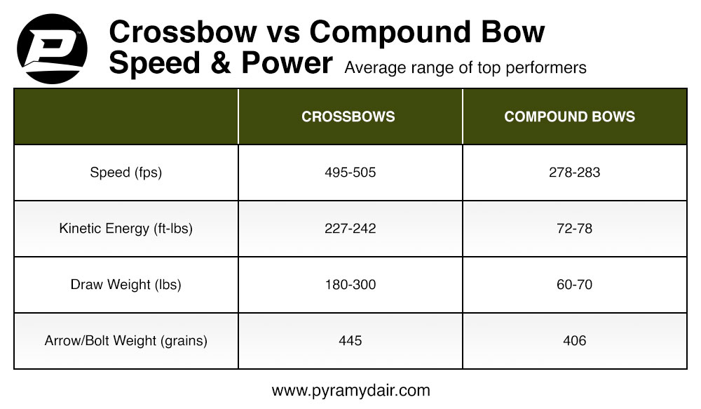 Chart illustrating the speed and power differences between crossbows vs compound bows