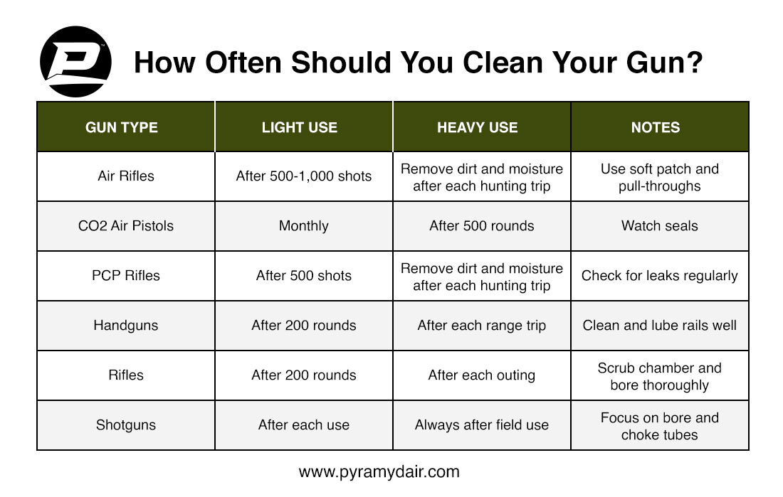 How Often to Clean a Gun Chart