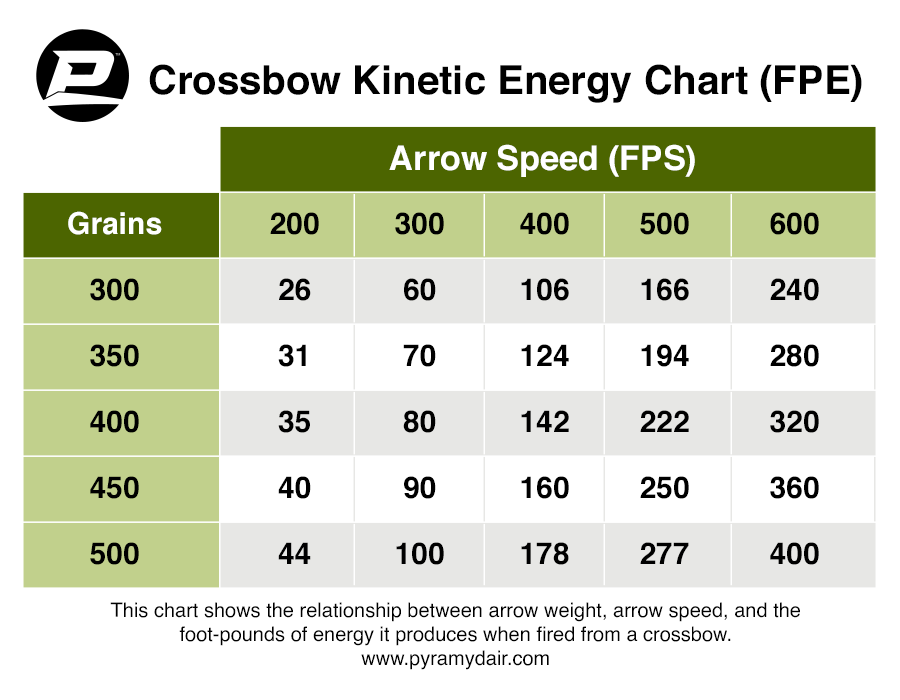 Crossbow Kinetic Energy Chart