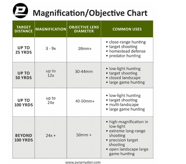 Magnification/Objective Chart