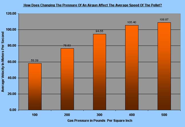 Science fair graph