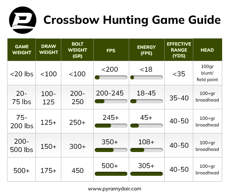 Pyramyd AIR Crossbow FPS Chart for Hunting