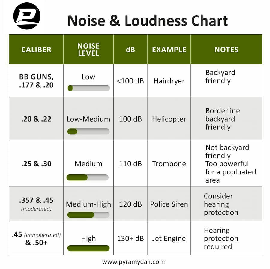 Air Gun Noise & Loudness Chart